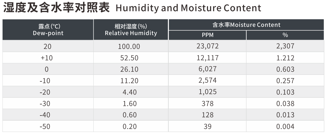 Humidity and moisture content table,performance of moisture removal at low dew point.