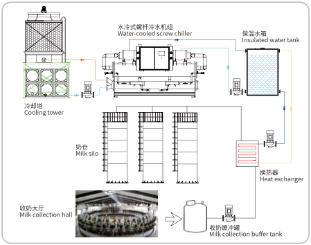 牧场收奶速冷系统