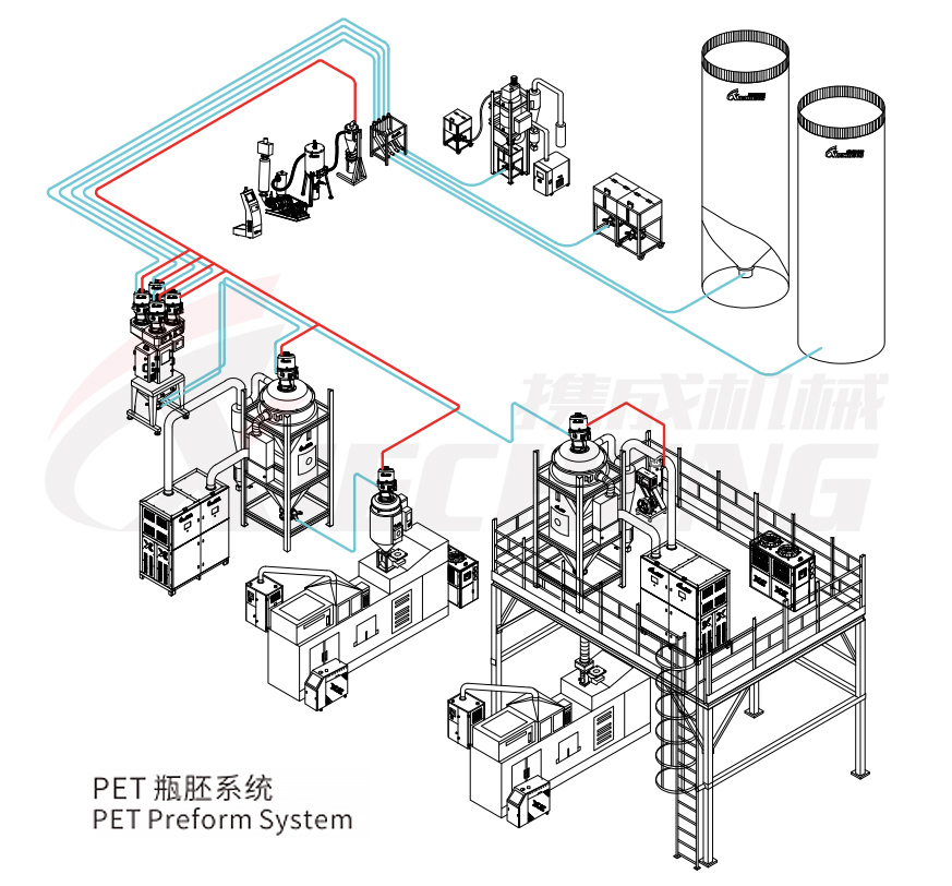 PET preform system