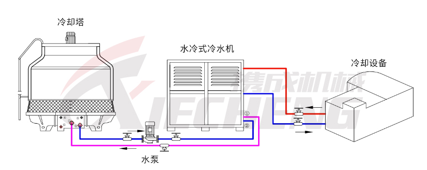 水冷冷水机