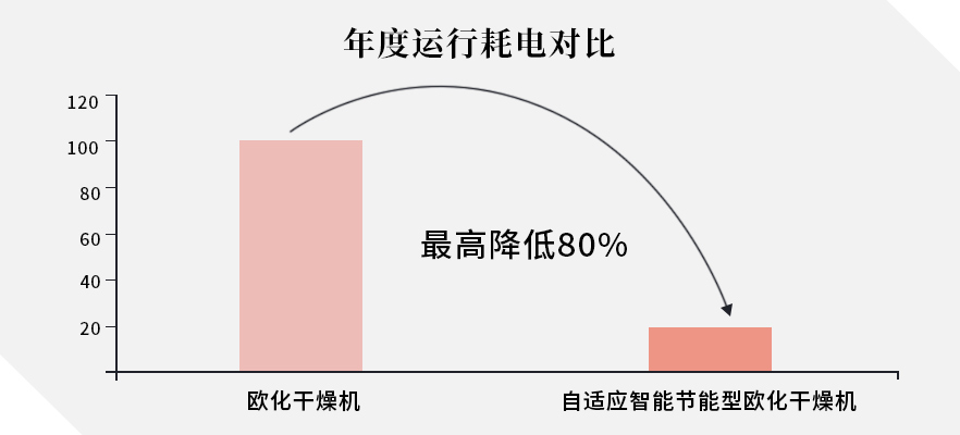 Adaptive Intelligent Energy-saving System