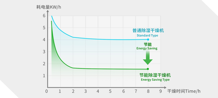 High Efficiency